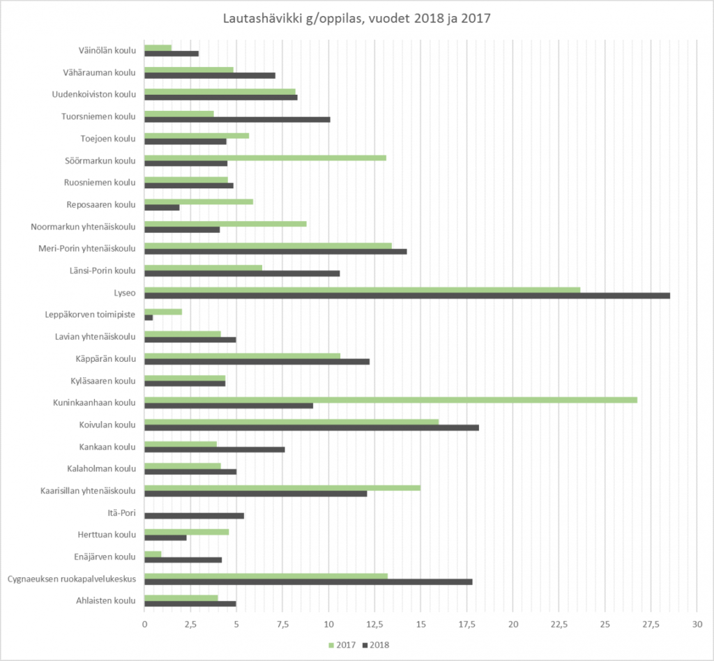 Lautashävikin määrä (g/oppilas) vuosina 2017 ja 2018 Porin kouluissa