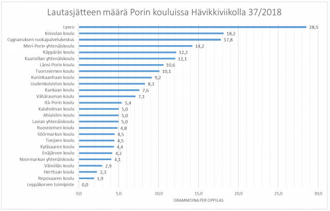 Lautasjätteen määrä Porin kouluissa Hävikkiviikolla (vko 37) vuonna 2018