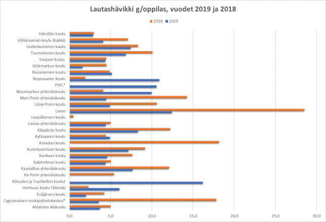 Lautasjätteen määrä Porin kouluissa Hävikkiviikolla 2018 ja 2019