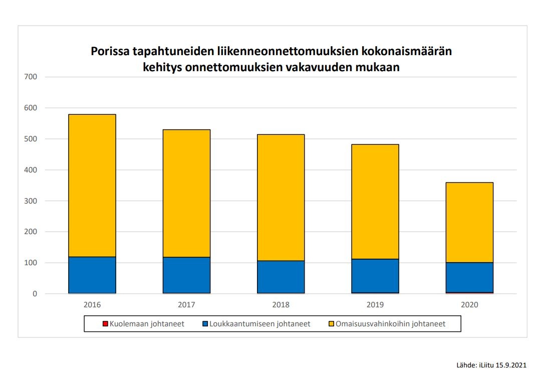 Kuva pystygraafeista, joissa tilastotietoa Porissa sattuneiden liikenneonnettomuuksien kehityksestä vuosina 2016-2020. 
