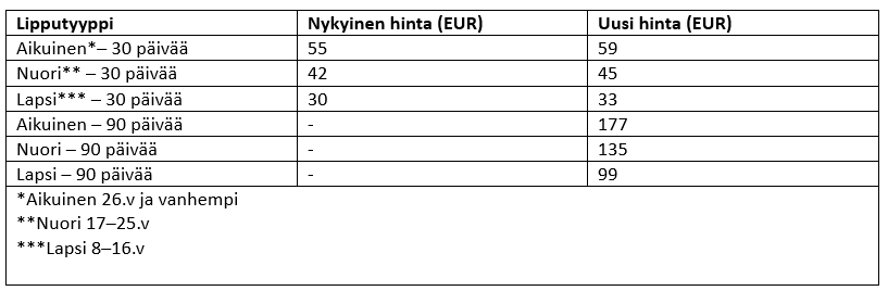 Taulukko, jossa lipputyyppien nykyiset ja ehdotetut tulevat hinnat: • Aikuinen 30 pvä 59€ (nykyinen hinta 55€) • Nuori 30 pvä 45€ (nykyinen hinta 42€) • Lapsi 30 pvä 33€ (nykyinen hinta 30€) • Aikuinen 90 pvä 177€ • Nuori 90 pvä 135€ • Lapsi 90 pvä 99€ • Arvolippu aikuinen ja nuori: 3,00€ (nykyinen hinta 2,50€)