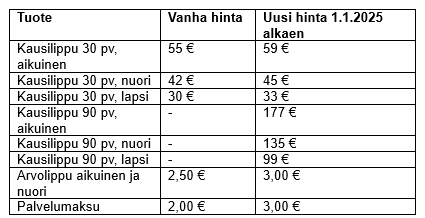 Taulukossa lipputuotteiden vanhat ja uudet hinnat. Tuote Vanha hinta Uusi hinta 1.1.2025 alkaen Kausilippu 30 pv, aikuinen 55 € 59 € Kausilippu 30 pv, nuori 42 € 45 € Kausilippu 30 pv, lapsi 30 € 33 € Kausilippu 90 pv, aikuinen - 177 € Kausilippu 90 pv, nuori - 135 € Kausilippu 90 pv, lapsi - 99 € Arvolippu aikuinen ja nuori 2,50 € 3,00 € Palvelumaksu 2,00 € 3,00 €