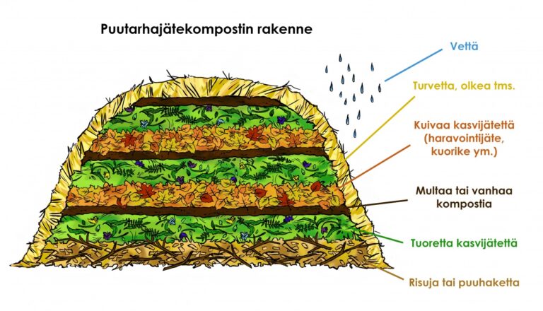 Puutarhajätekompostin rakentaminen